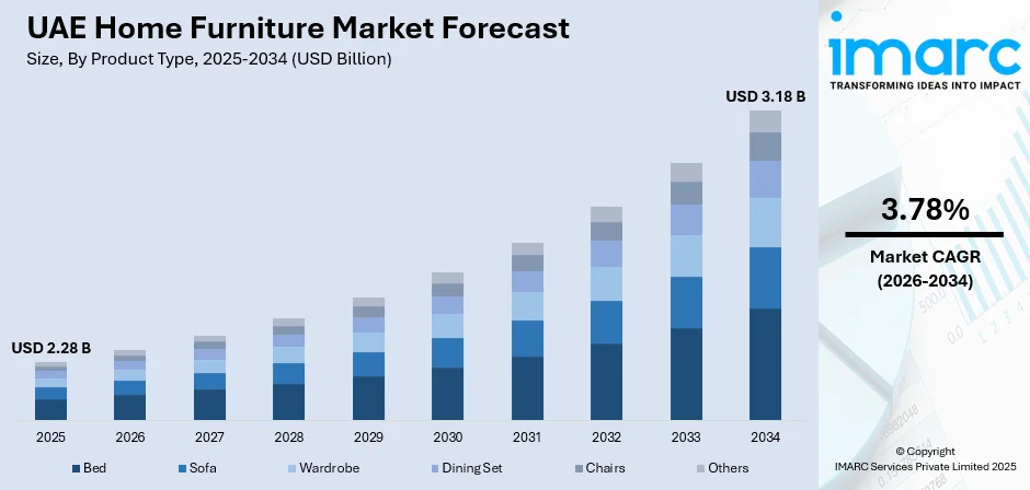 UAE Home Furniture Market Size