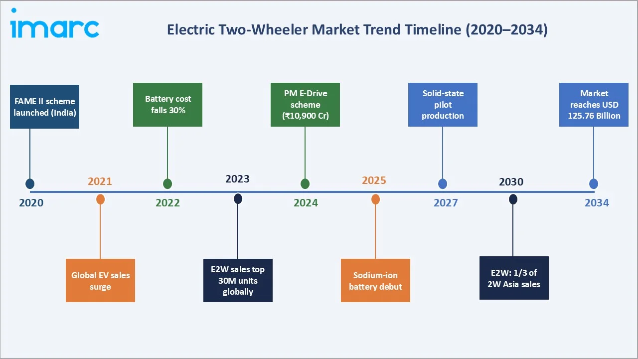 Electric Two-Wheeler Market Trends
