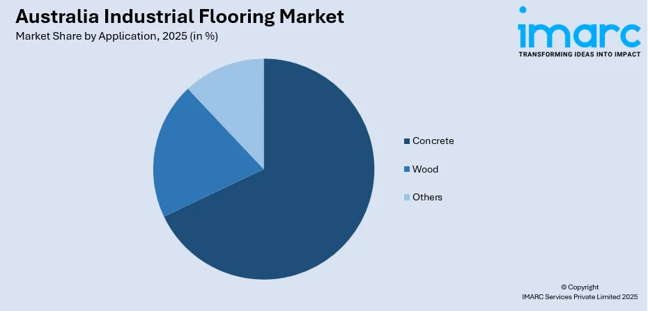 Australia Industrial Flooring Market By Application Channel