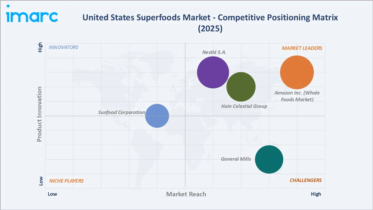 United States Superfoods Market By Competitive Positioning Matrix