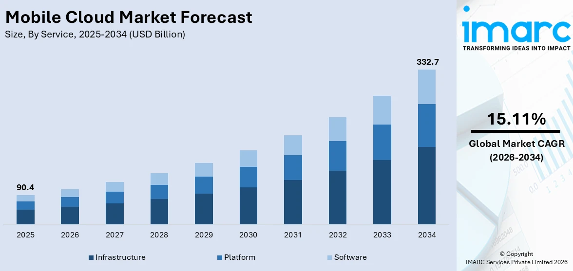 Mobile Cloud Market Size