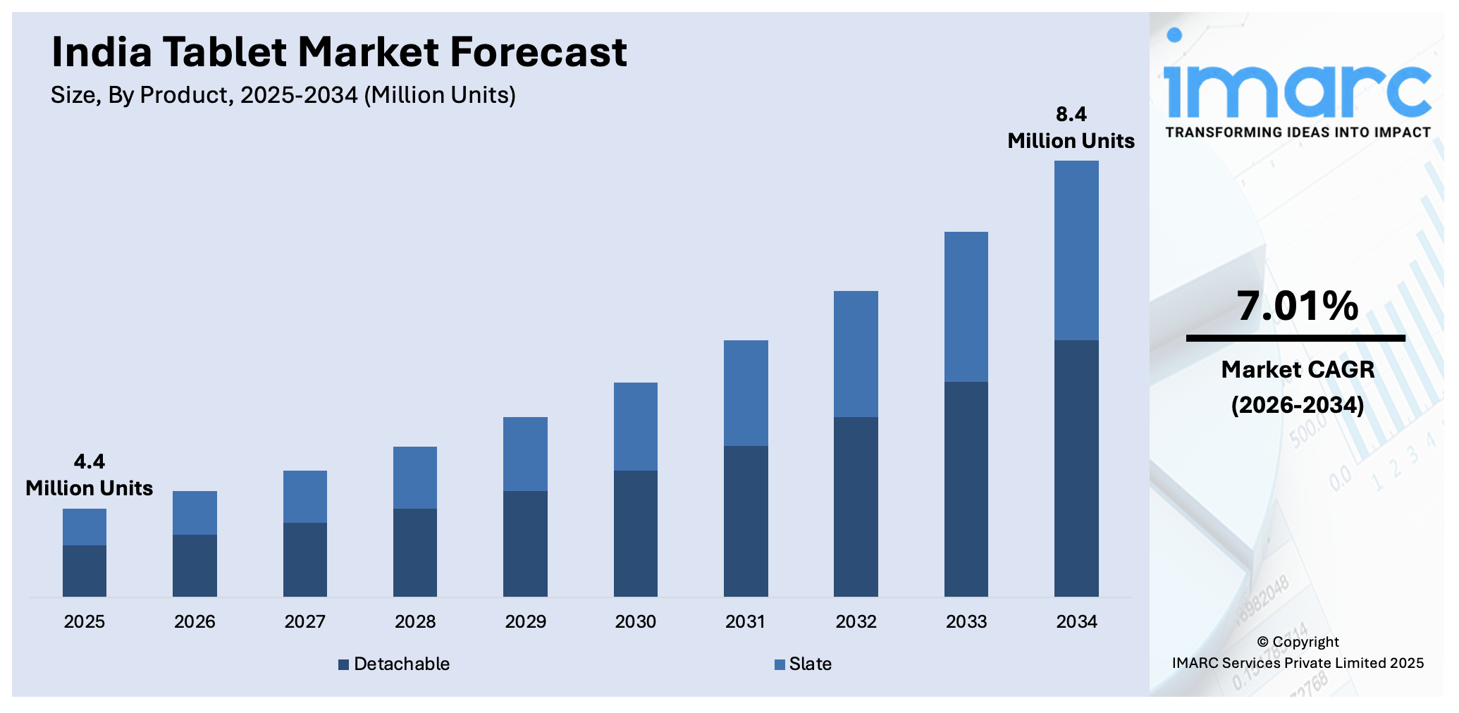 India Tablet Market Size