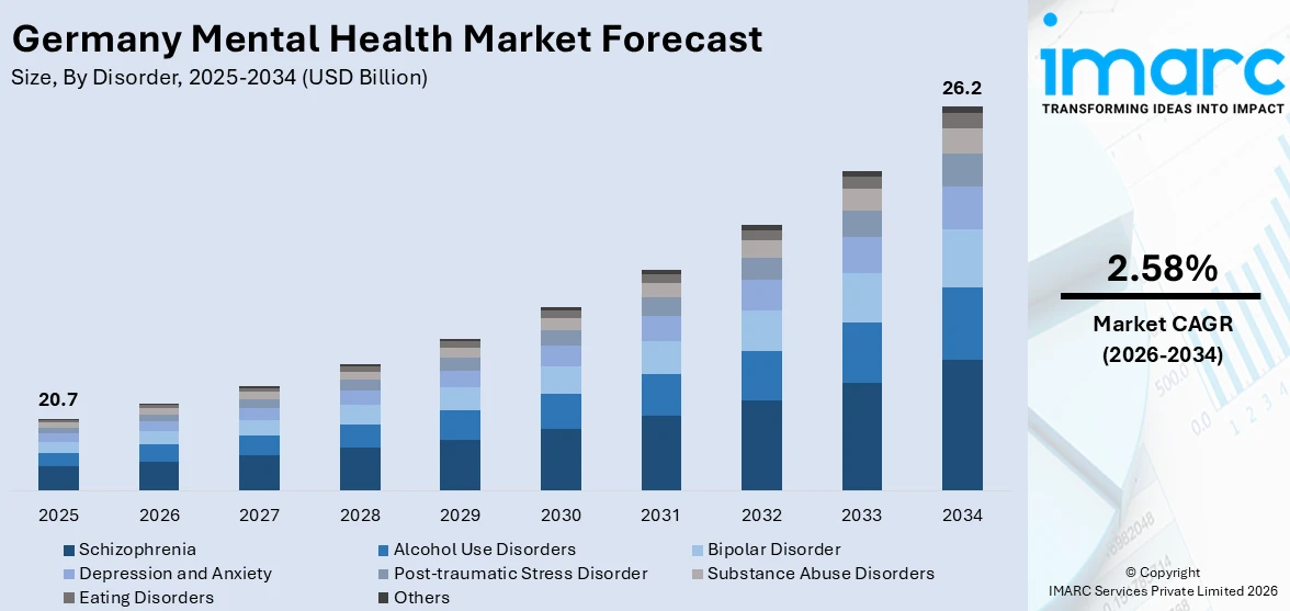 Germany Mental Health Market Size