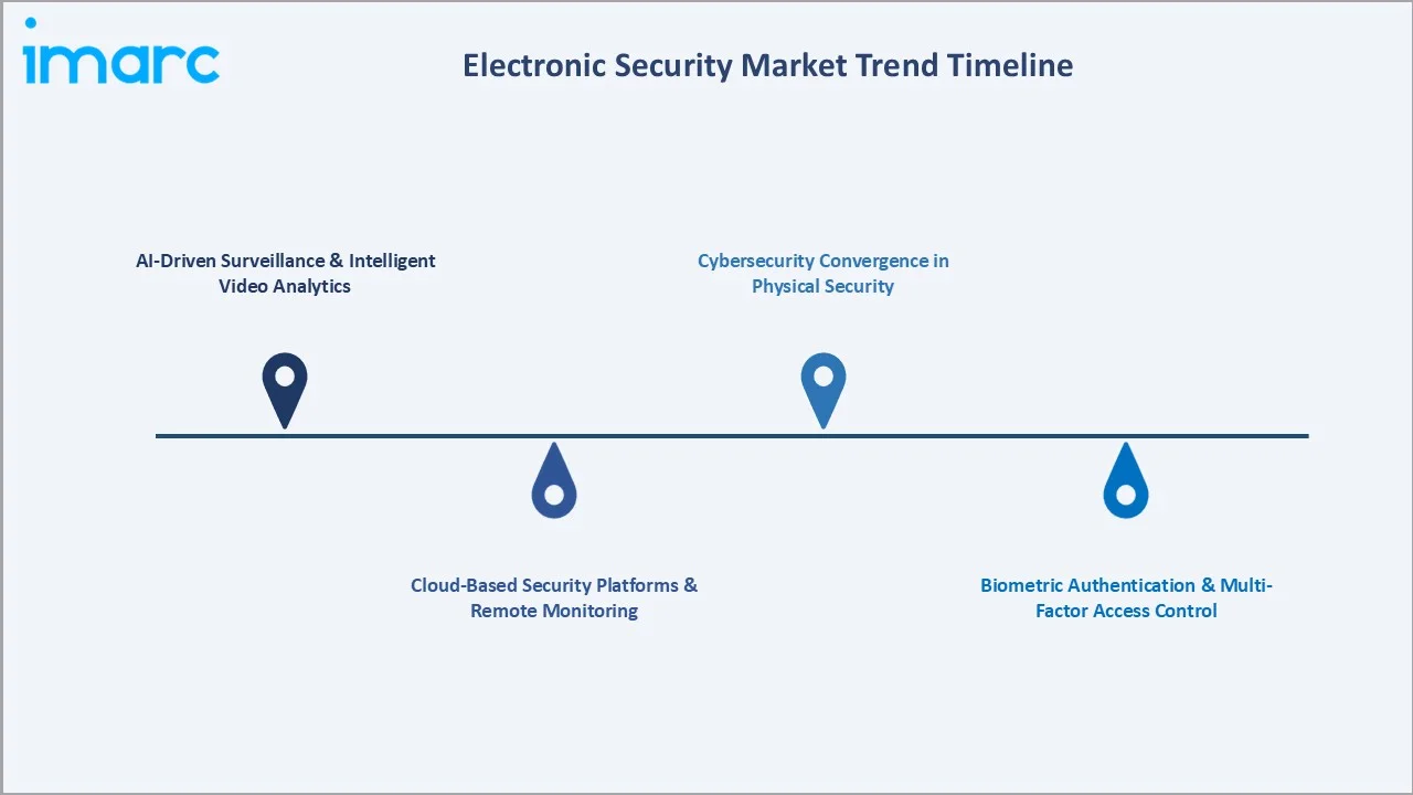 Electronic Security Market Trend Timeline