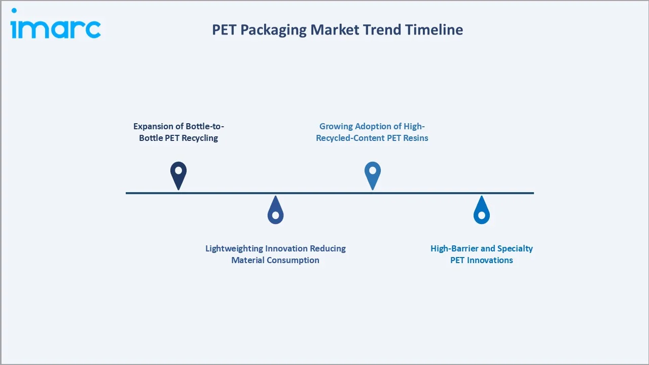 PET Packaging Market Trend Timeline