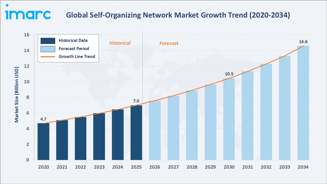 Self-Organizing Network Market Growth Trend