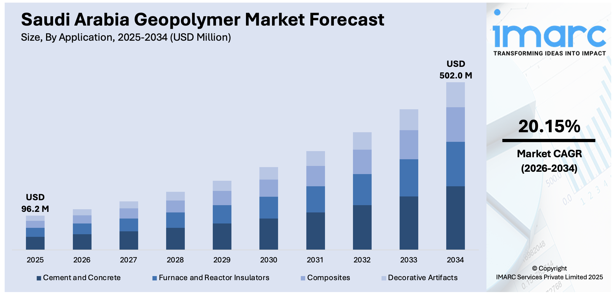 Saudi Arabia Geopolymer Market Size