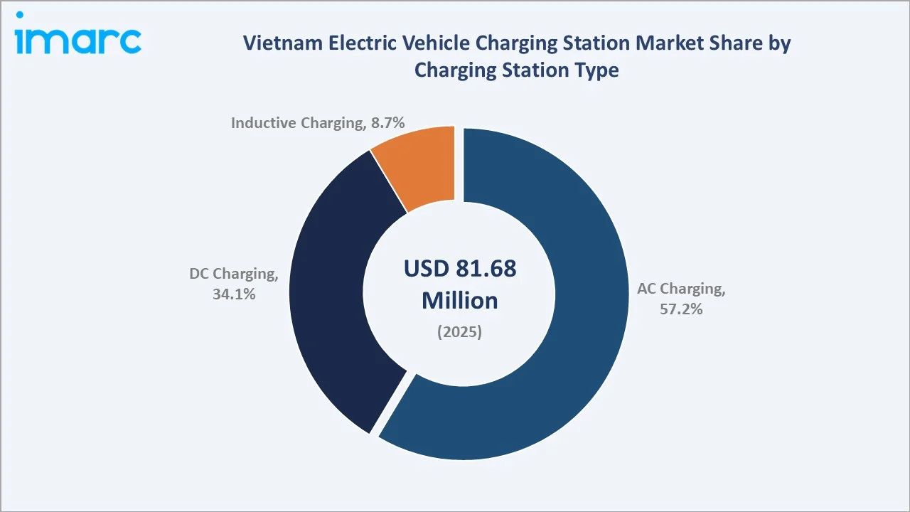 Vietnam Electric Vehicle Charging Station Market by Charging Station Type