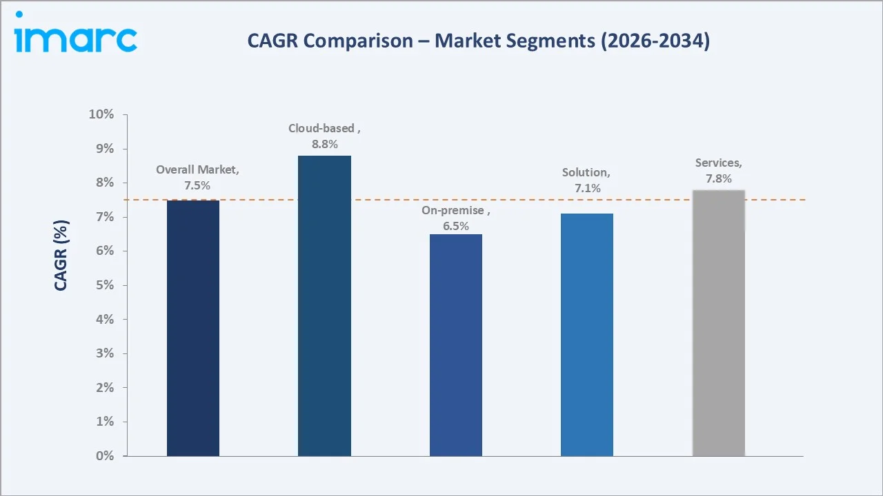 United States Smart Grid Security Market CAGR Comparison