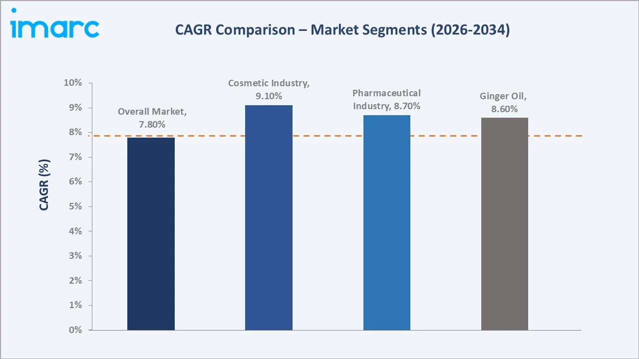 Ginger Processing Market CAGR Comparison
