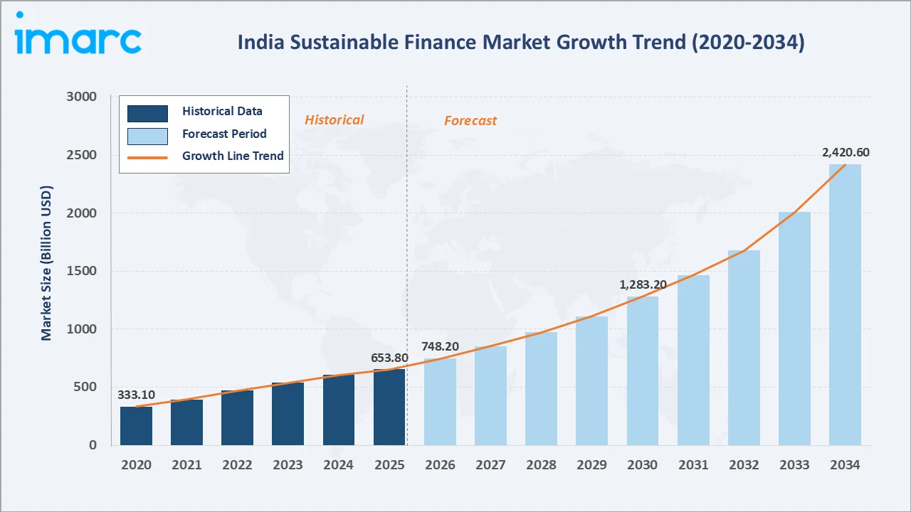 India Sustainable Finance Market Growth Trend