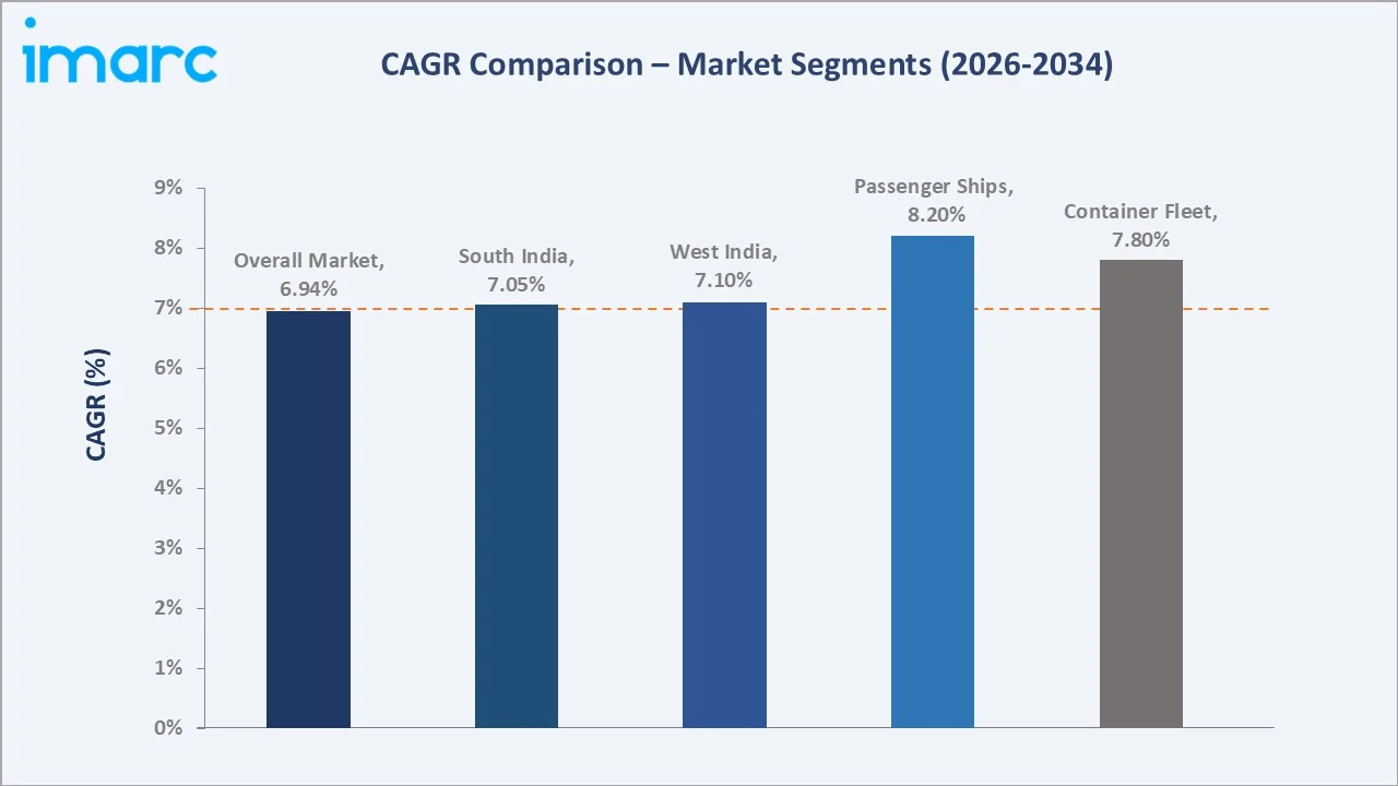 India LNG Bunkering Market CAGR Comparison