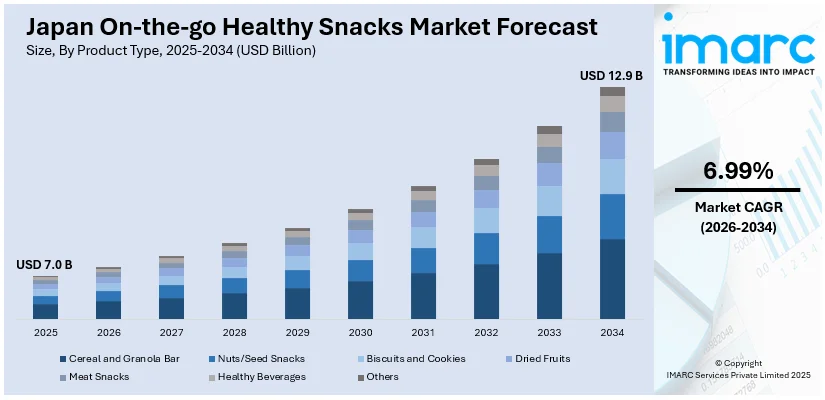 Japan On-the-go Healthy Snacks Market Size