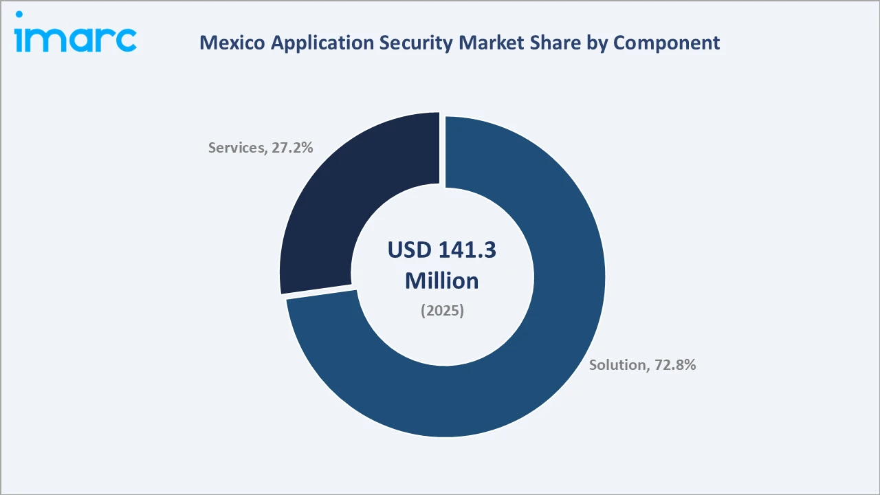Mexico Application Security Market By Component