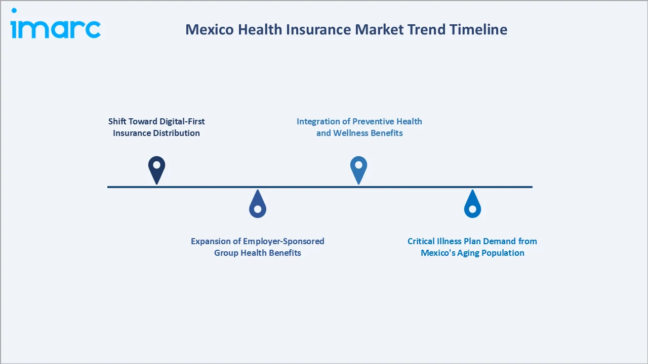 Mexico Health Insurance Market Trend Timeline