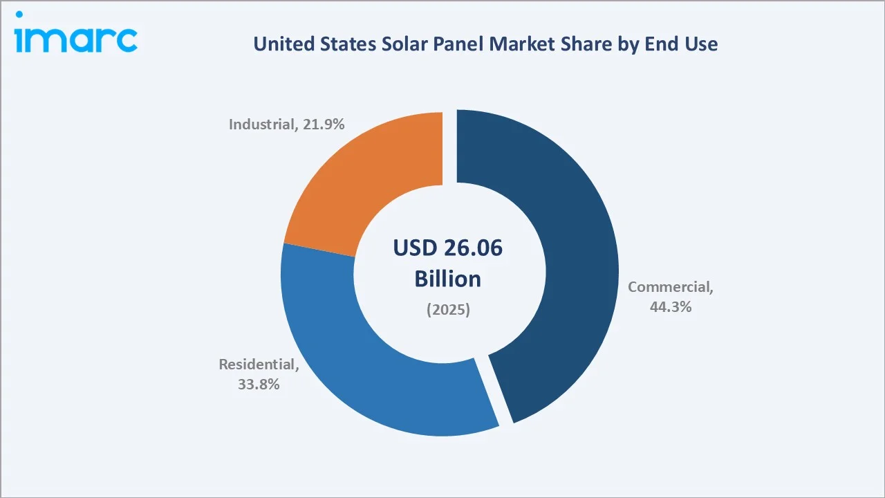 United States Solar Panel Market By End Use
