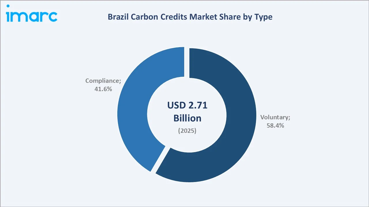 Brazil Carbon Credits Market By Type