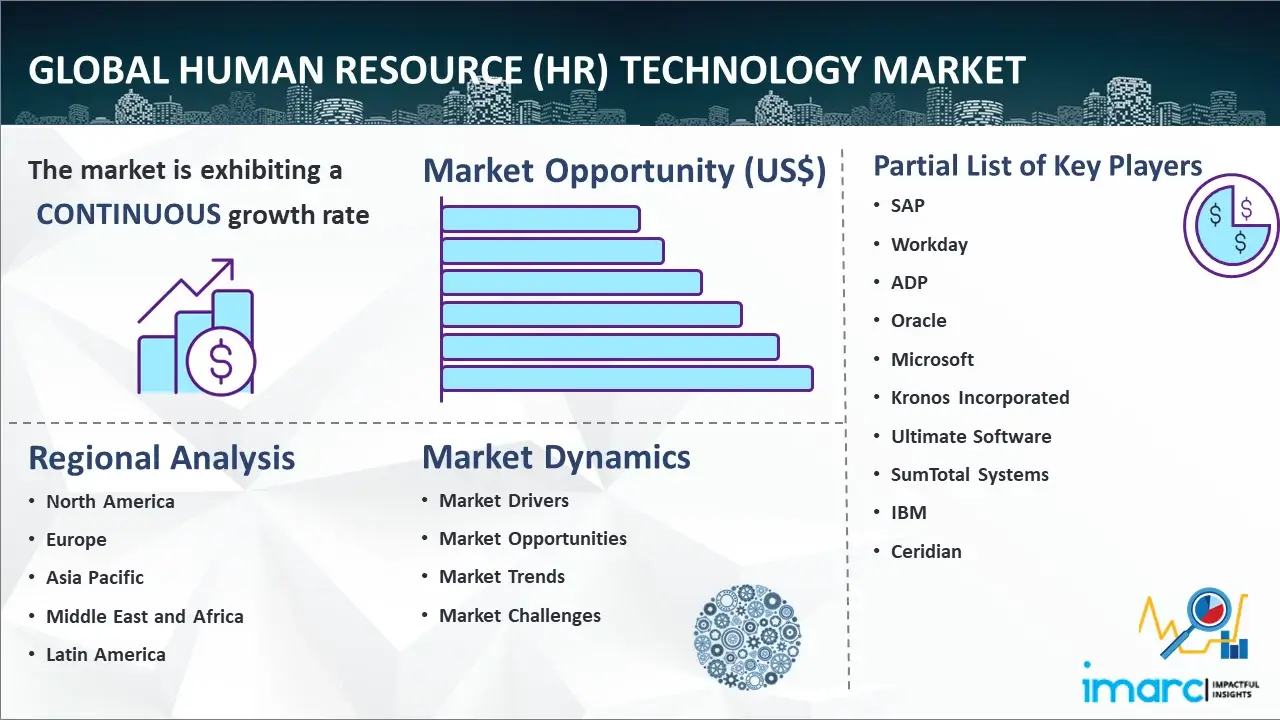 Global Human Resource (HR) Technology Market