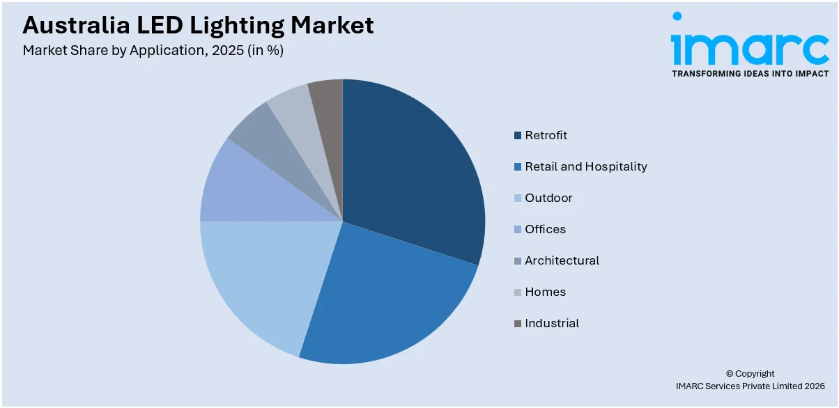 Australia LED Lighting Market By Application