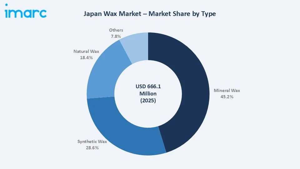 Japan Wax Market By Type