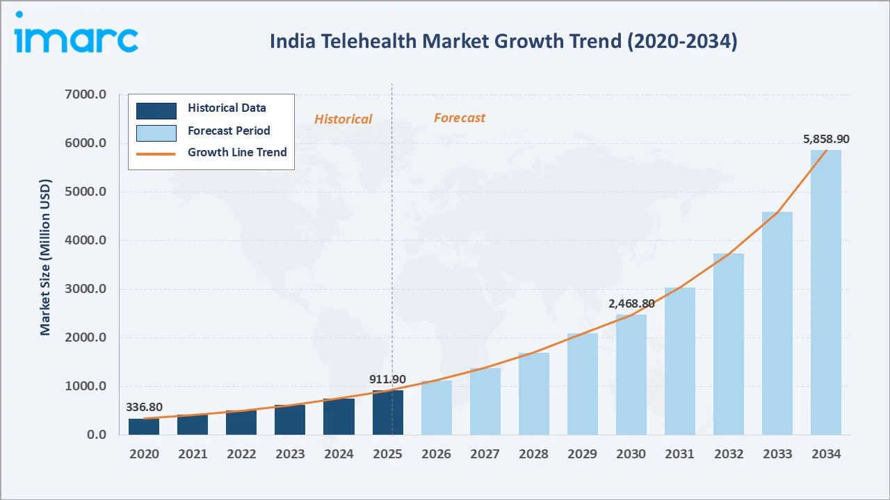 India Telehealth Market Growth Trend