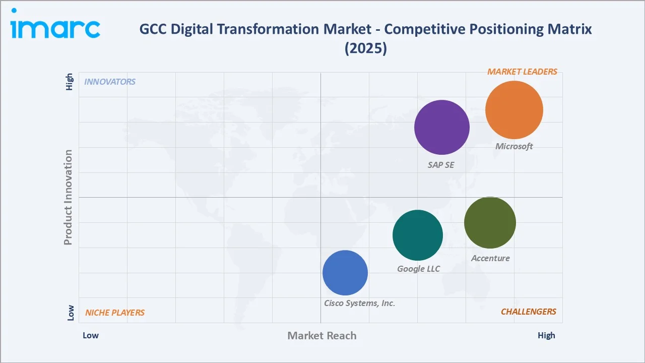 GCC Digital Transformation Market Competitive Positioning Matrix