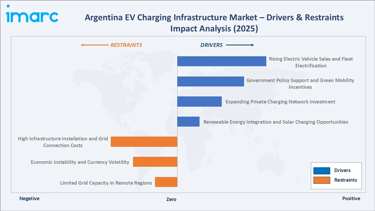 Argentina EV Charging Infrastructure Market Drivers & Restraints