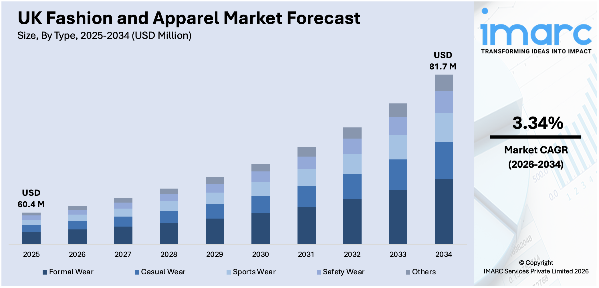 UK Fashion and Apparel Market Size