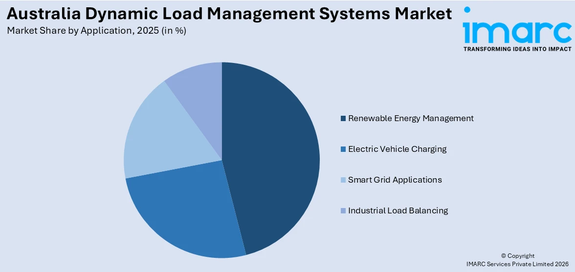 Australia Dynamic Load Management Systems Market By Application
