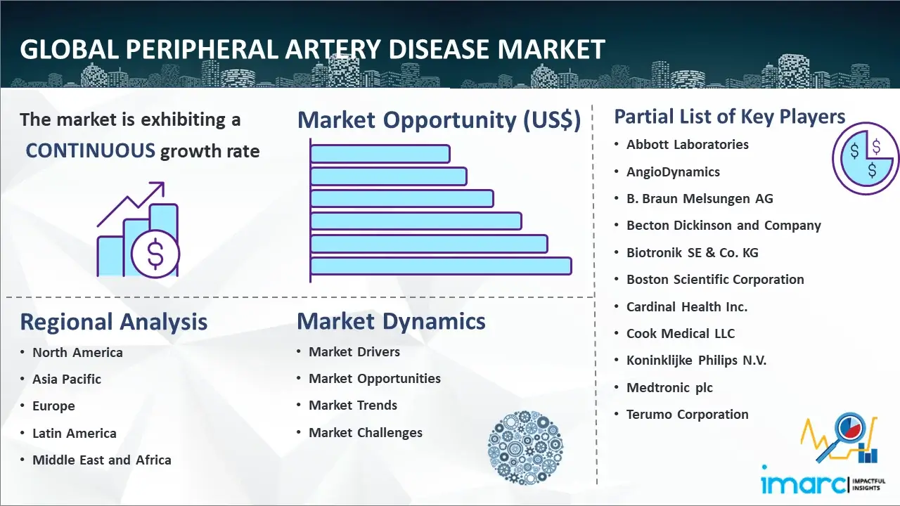 Global Peripheral Artery Disease Market