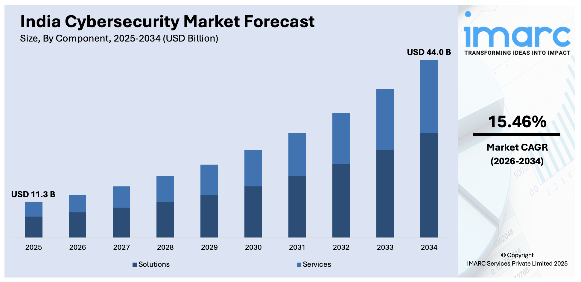 India Cybersecurity Market Size