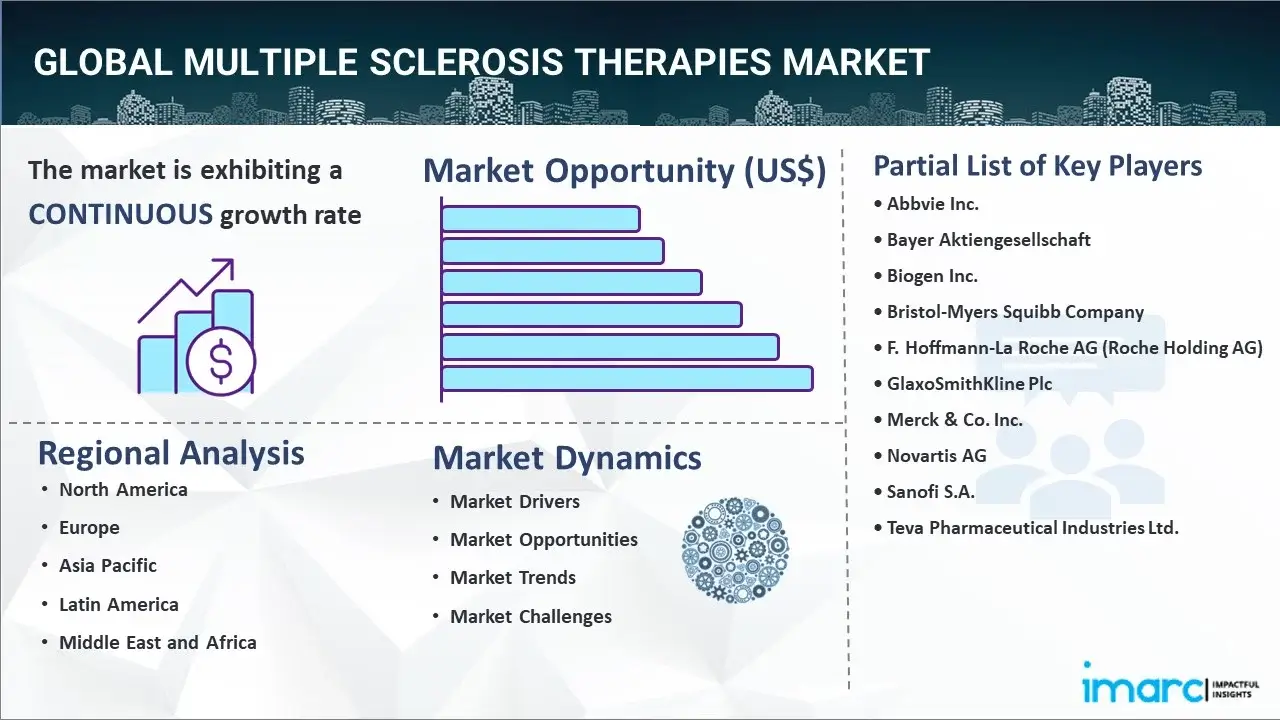 Multiple Sclerosis Therapies Market