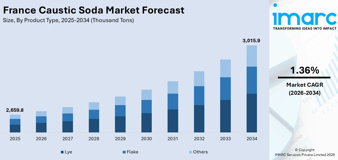 France Caustic Soda Market Size