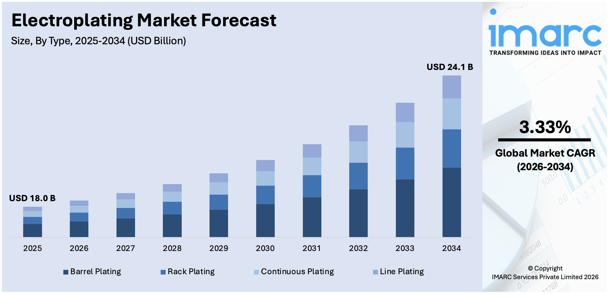 Electroplating Market Size