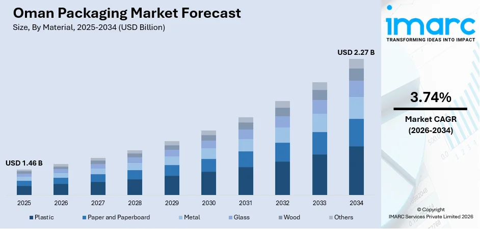 Oman Packaging Market Size