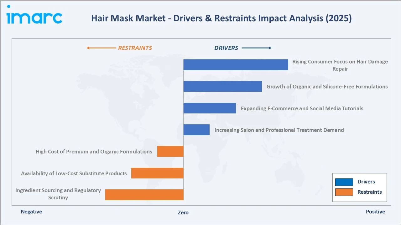 Hair Mask Market Drivers & Restraints