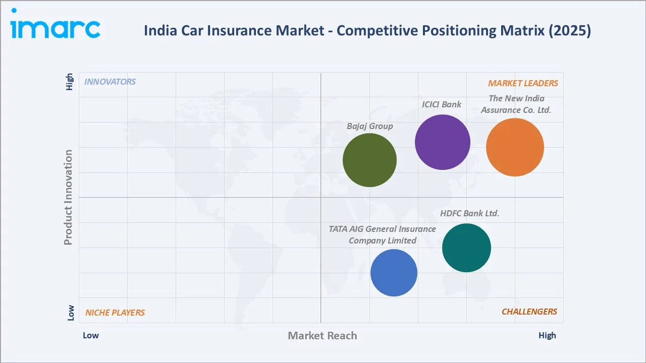 India Car Insurance Market Competitive Positioning Matrix