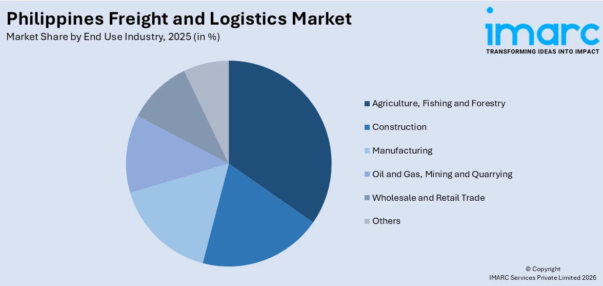 Philippines Freight and Logistics Market By End User Industry