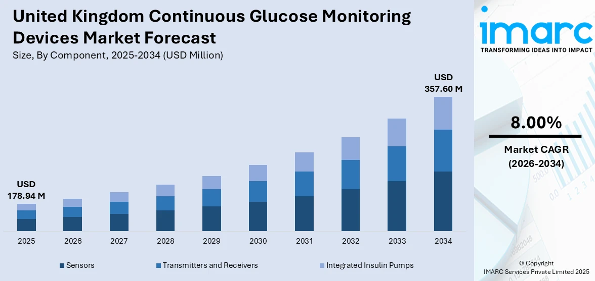 United Kingdom Continuous Glucose Monitoring Devices Market Size