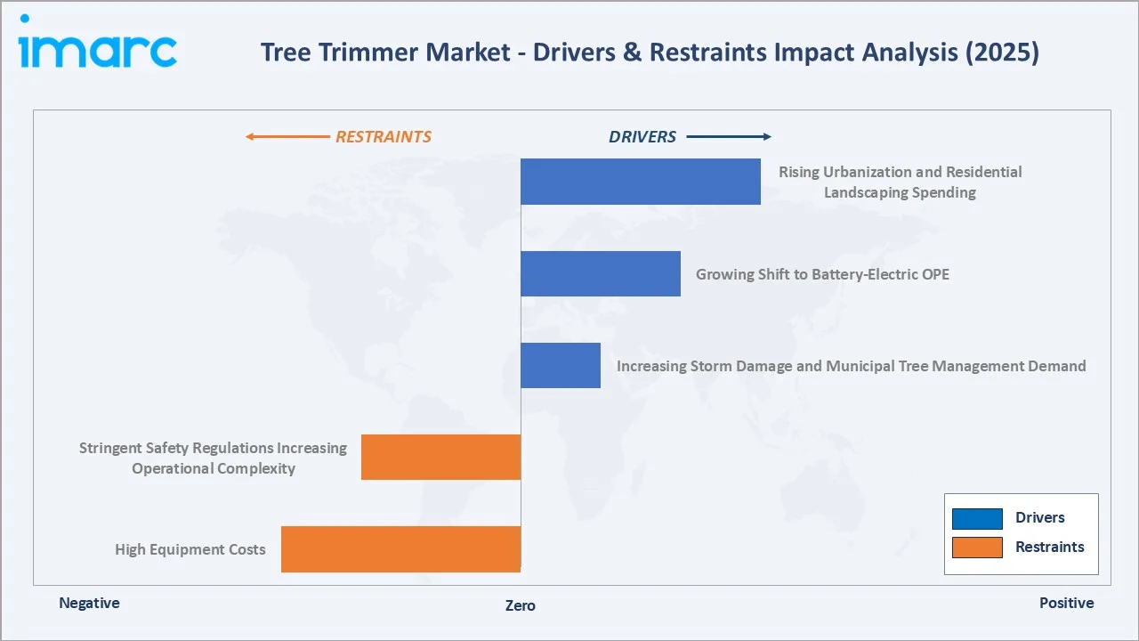 Tree Trimmer Market Drivers & Restraints