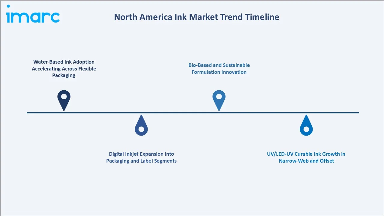 North America Ink Market Trends