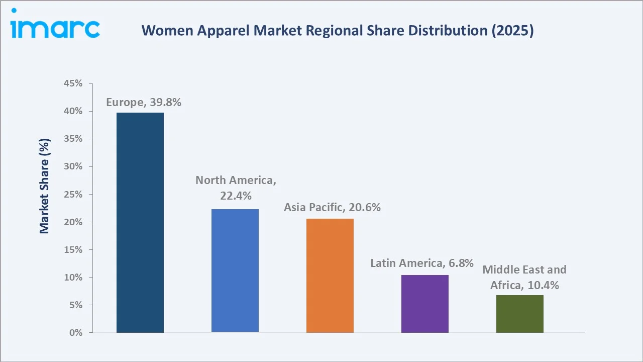 Women Apparel Market By Region