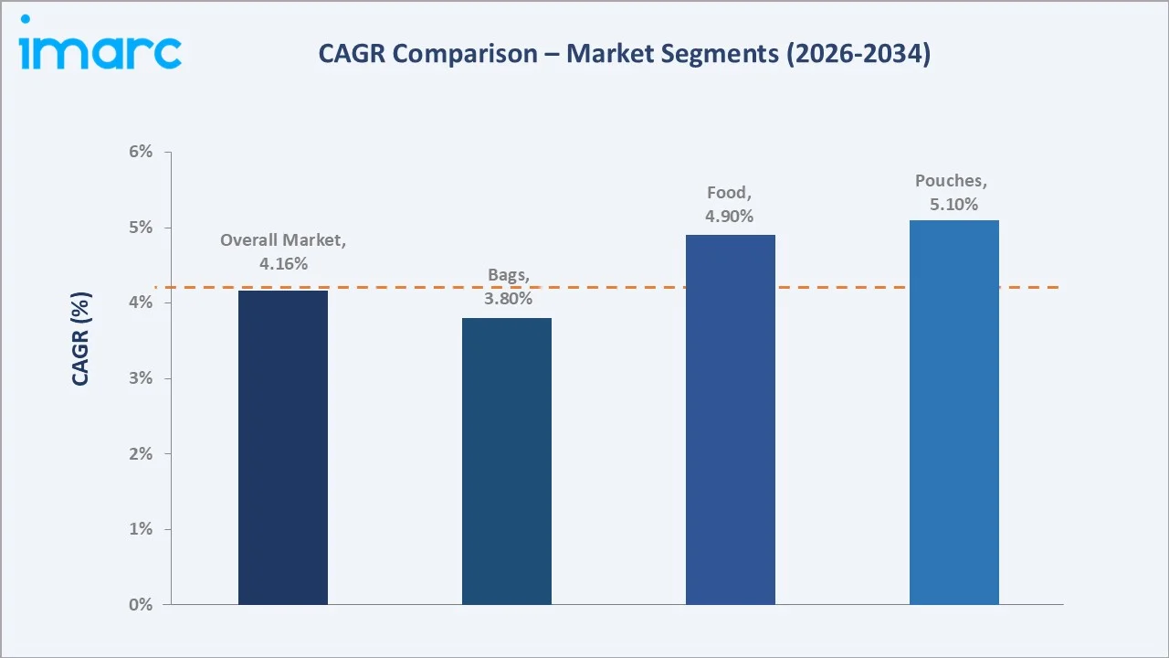 Indonesia Flexible Packaging Market CAGR Comparison