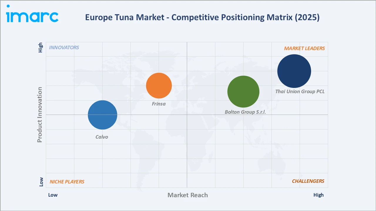 Europe Tuna Market Competitive Positioning Matrix