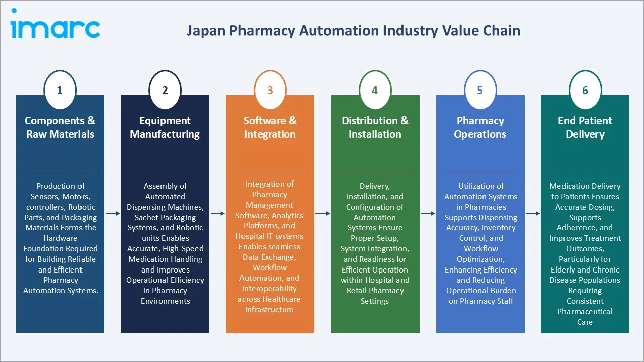 Japan Pharmacy Automation Market Value Chain