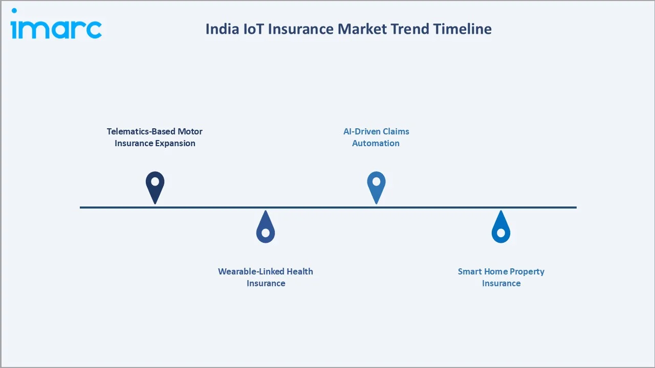 India IoT Insurance Market Trends