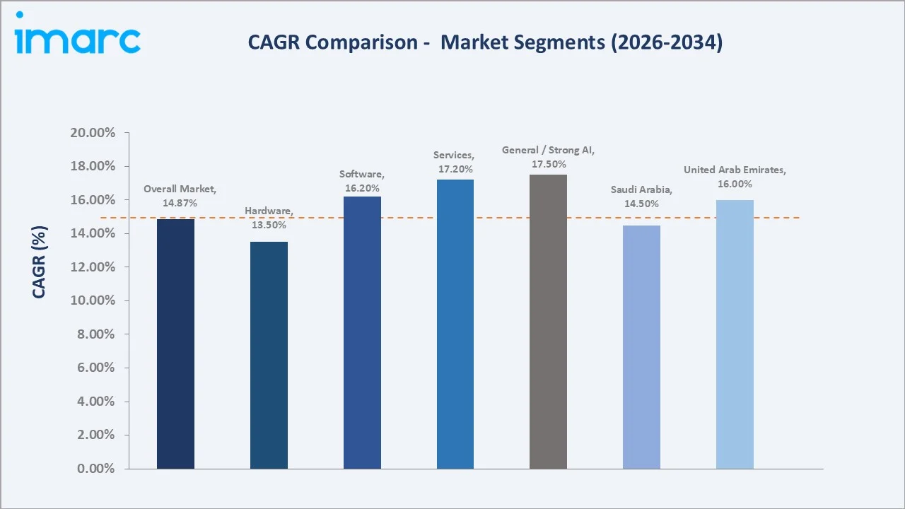GCC Artificial Intelligence Market CAGR Comparison