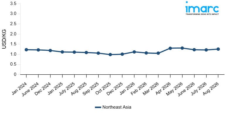 Line Chart