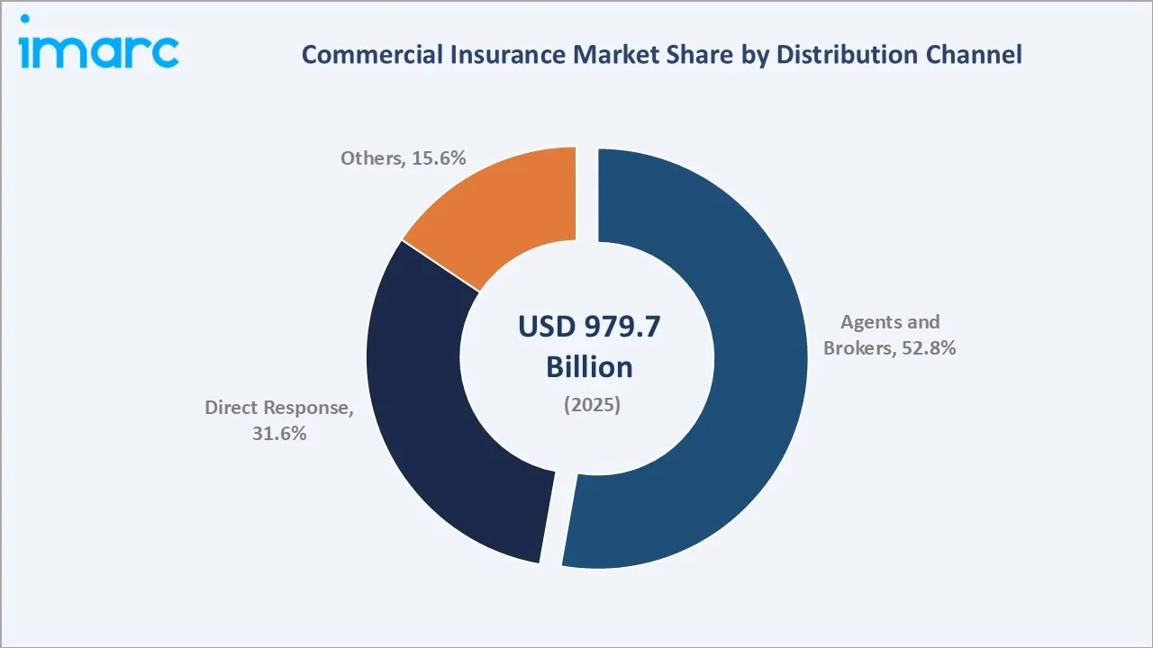 Commercial Insurance Market By Distribution Channel