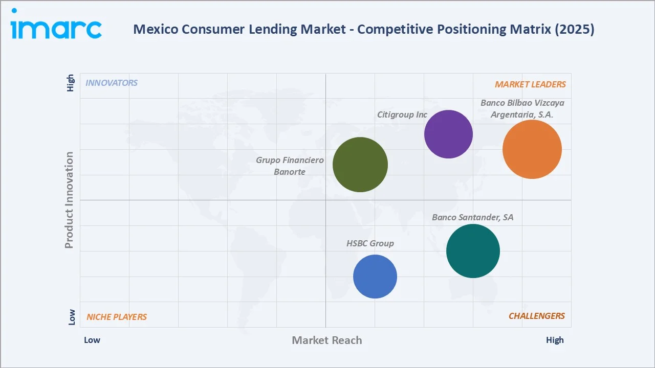 Mexico Consumer Lending Market Competitive Positioning Matrix